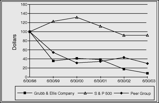 (PERFORMANCE GRAPH)